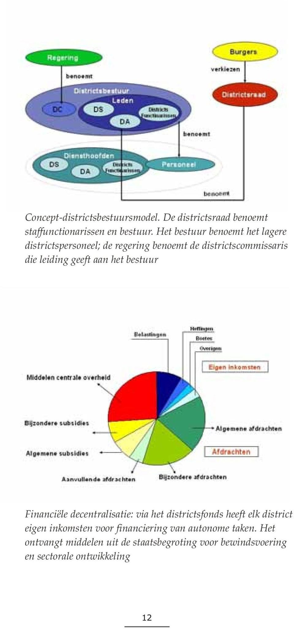 geeft aan het bestuur Financiële decentralisatie: via het districtsfonds heeft elk district eigen inkomsten