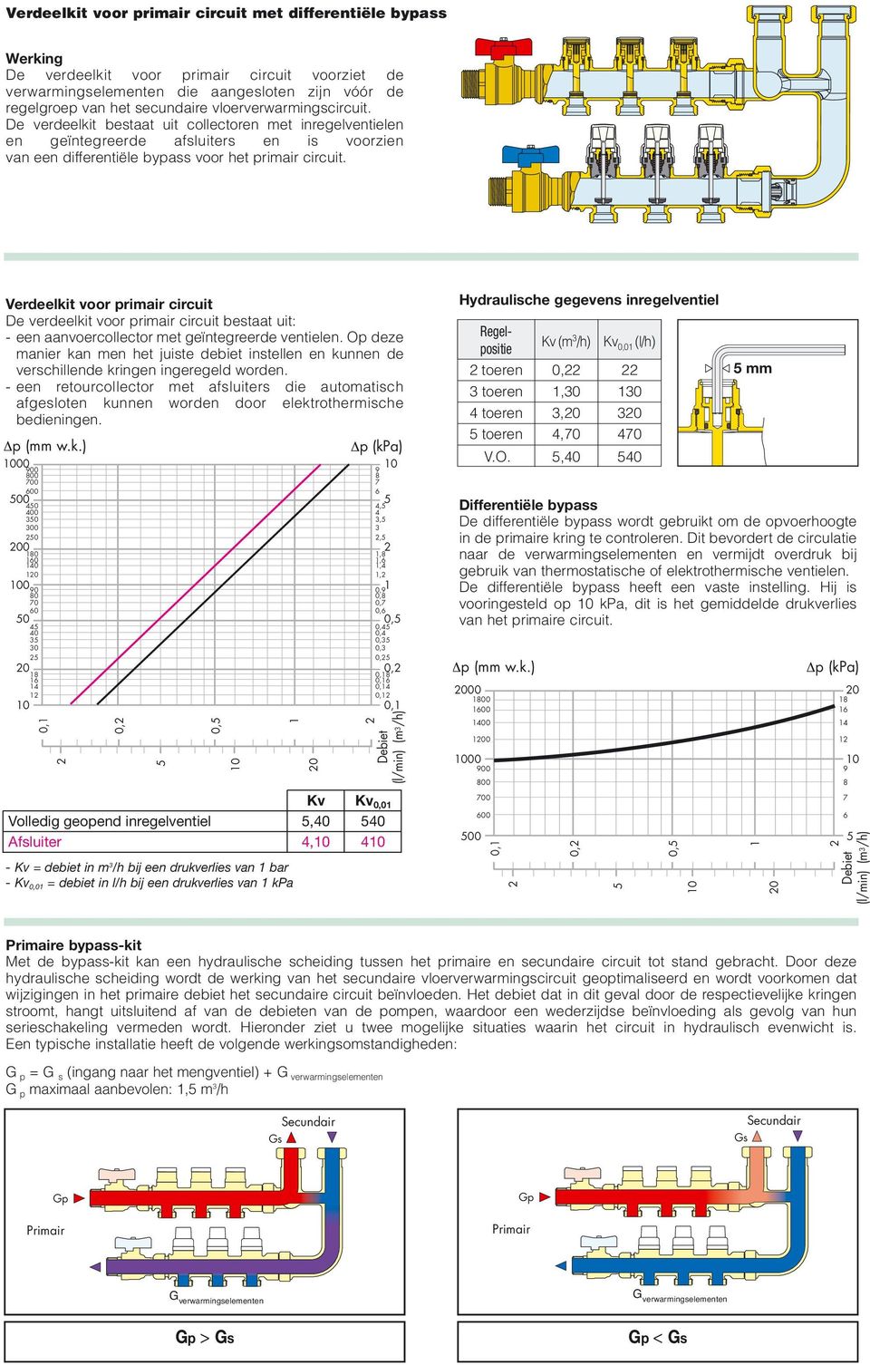 Verdeelkit voor primair circuit De verdeelkit voor primair circuit bestaat uit: een aanvoercollector met geïntegreerde ventielen.