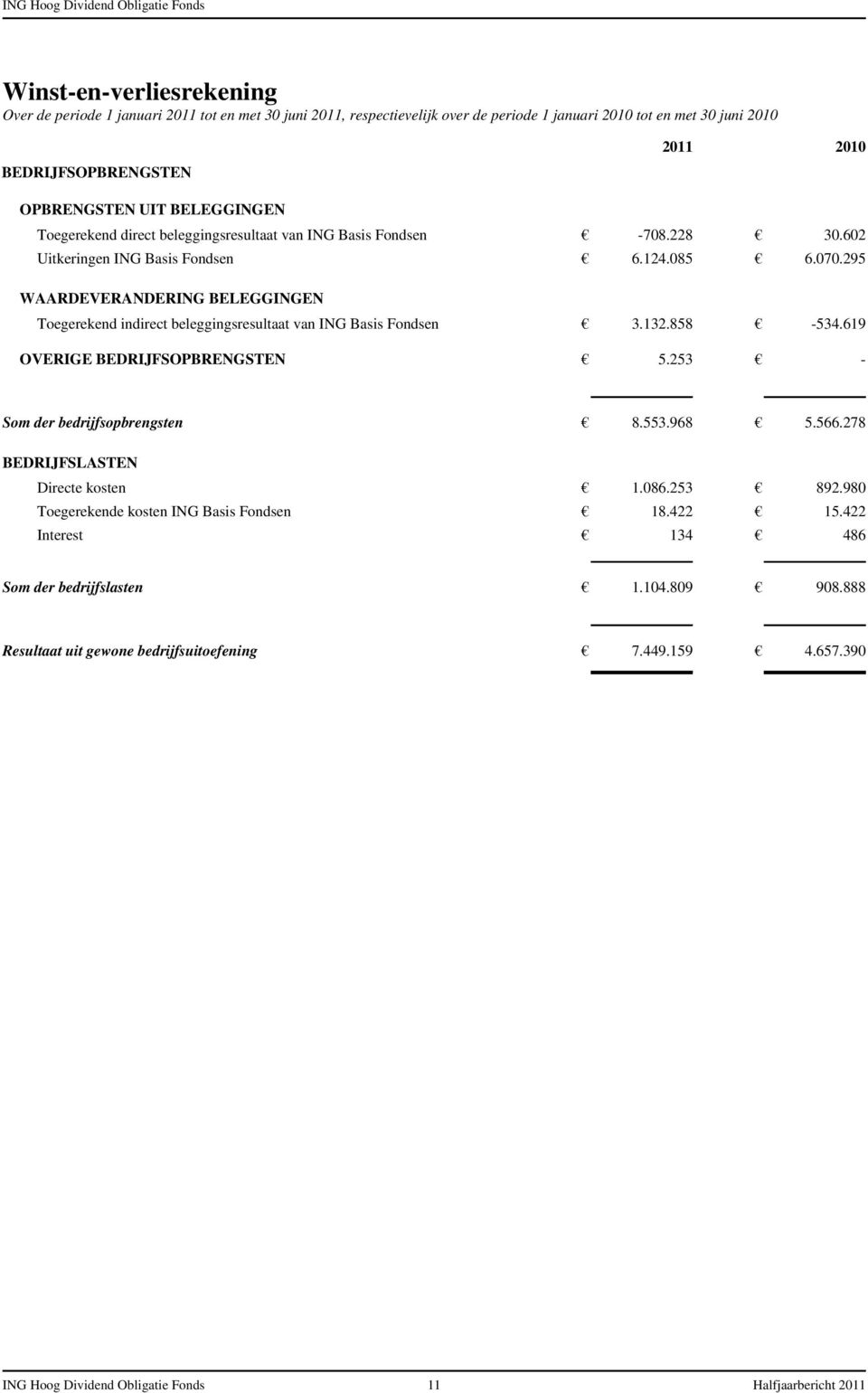 295 WAARDEVERANDERING BELEGGINGEN Toegerekend indirect beleggingsresultaat van ING Basis Fondsen 3.132.858-534.619 OVERIGE BEDRIJFSOPBRENGSTEN 5.253 - Som der bedrijfsopbrengsten 8.553.968 5.566.