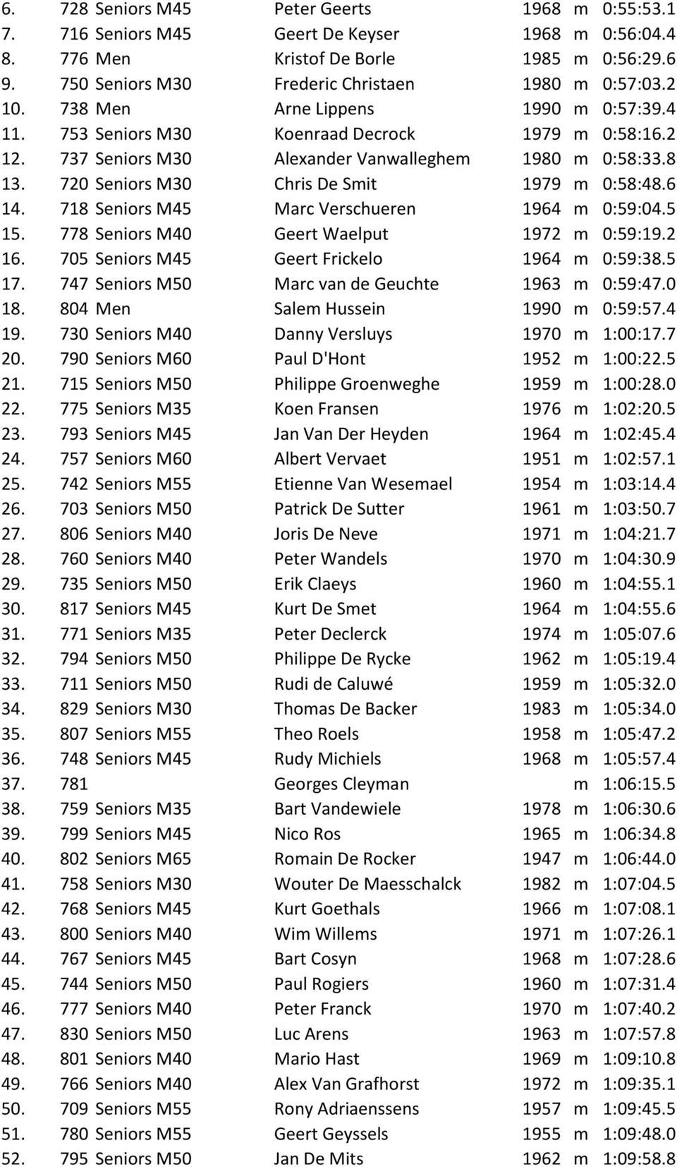 720 Seniors M30 Chris De Smit 1979 m 0:58:48.6 14. 718 Seniors M45 Marc Verschueren 1964 m 0:59:04.5 15. 778 Seniors M40 Geert Waelput 1972 m 0:59:19.2 16.