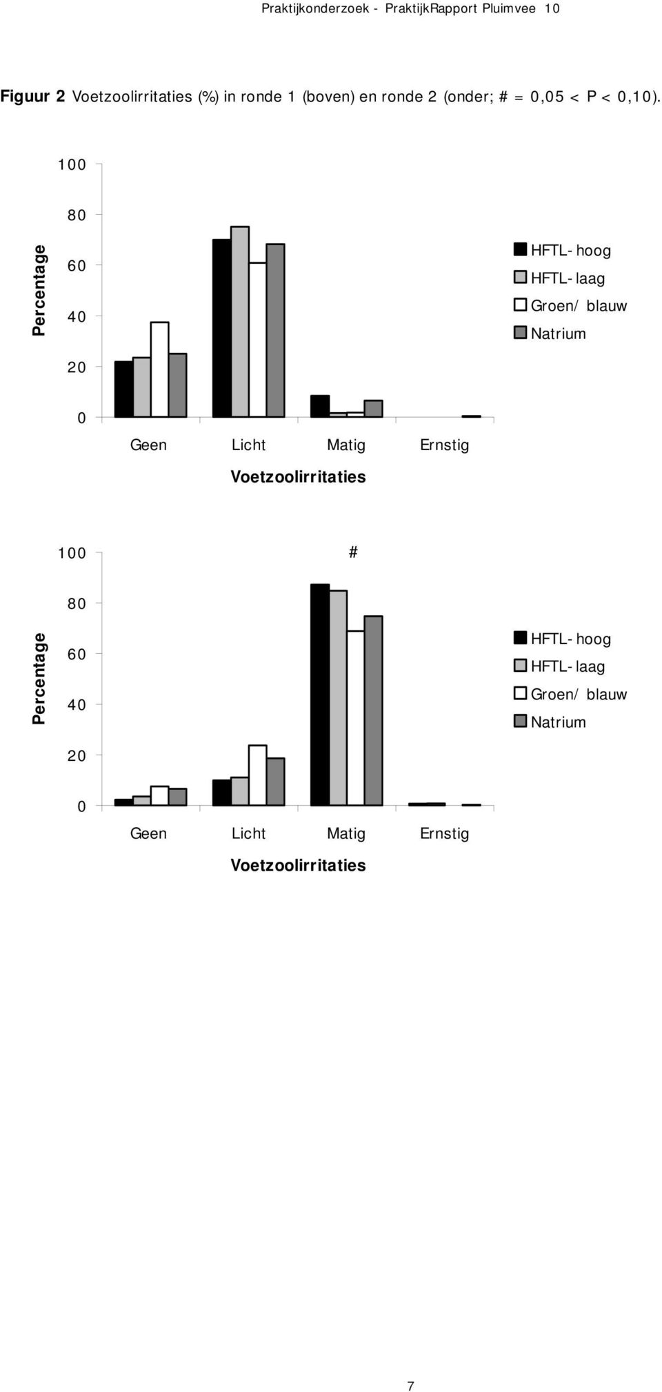 100 80 Percentage 60 40 20 HFTL- hoog HFTL- laag Groen/ blauw Natrium 0 Geen