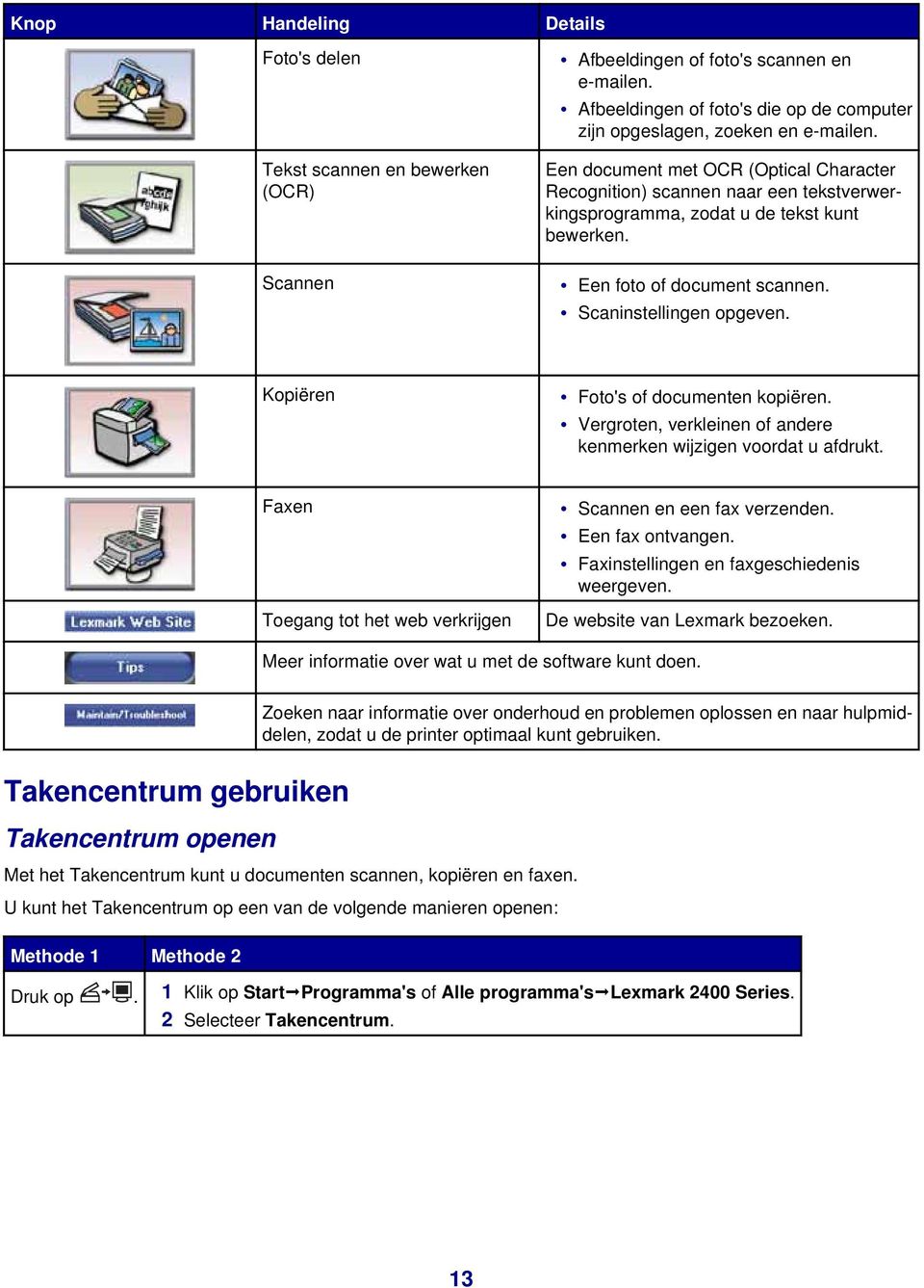 Kopiëren Foto's of documenten kopiëren. Vergroten, verkleinen of andere kenmerken wijzigen voordat u afdrukt. Faxen Toegang tot het web verkrijgen Scannen en een fax verzenden. Een fax ontvangen.