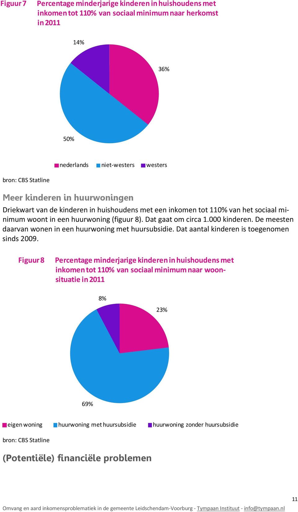 000 kinderen. De meesten daarvan wonen in een huurwoning met huursubsidie. Dat aantal kinderen is toegenomen sinds 2009.