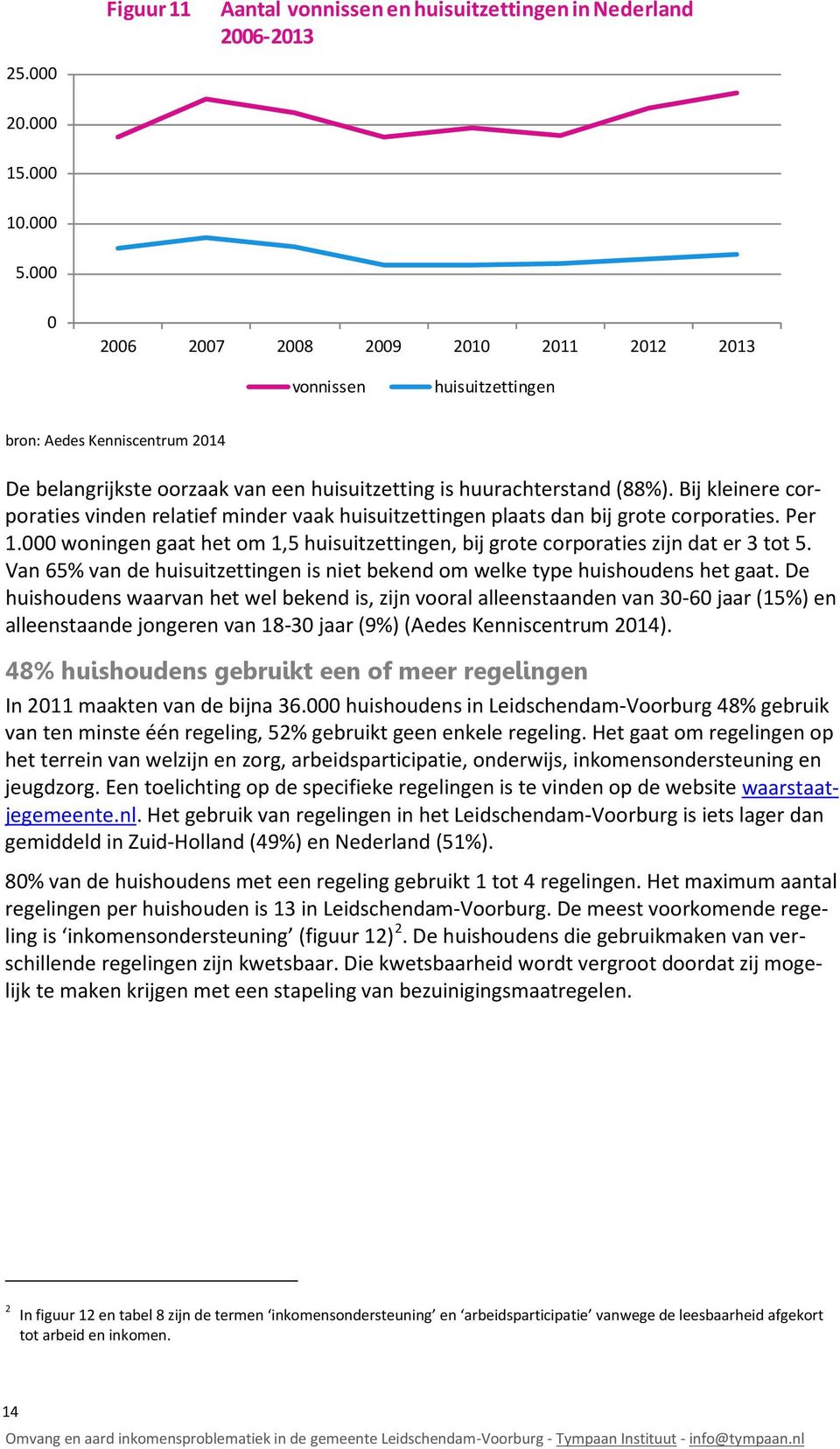 Bij kleinere corporaties vinden relatief minder vaak huisuitzettingen plaats dan bij grote corporaties. Per 1.000 woningen gaat het om 1,5 huisuitzettingen, bij grote corporaties zijn dat er 3 tot 5.