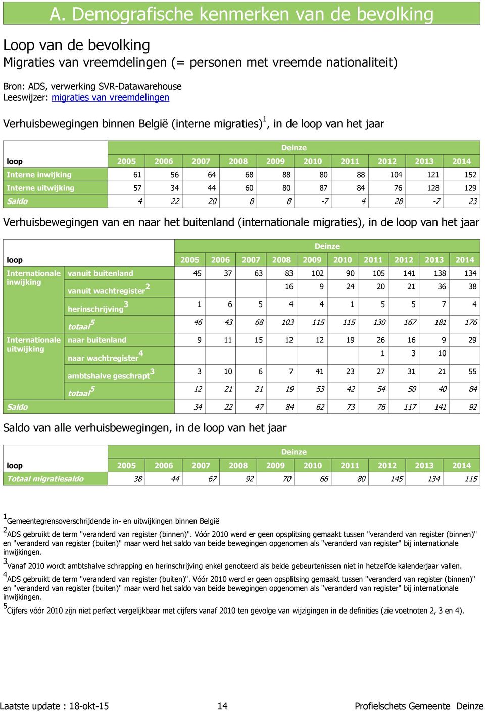 Interne uitwijking 57 34 44 60 80 87 84 76 128 129 Saldo 4 22 20 8 8-7 4 28-7 23 Verhuisbewegingen van en naar het buitenland (internationale migraties), in de loop van het jaar loop Internationale