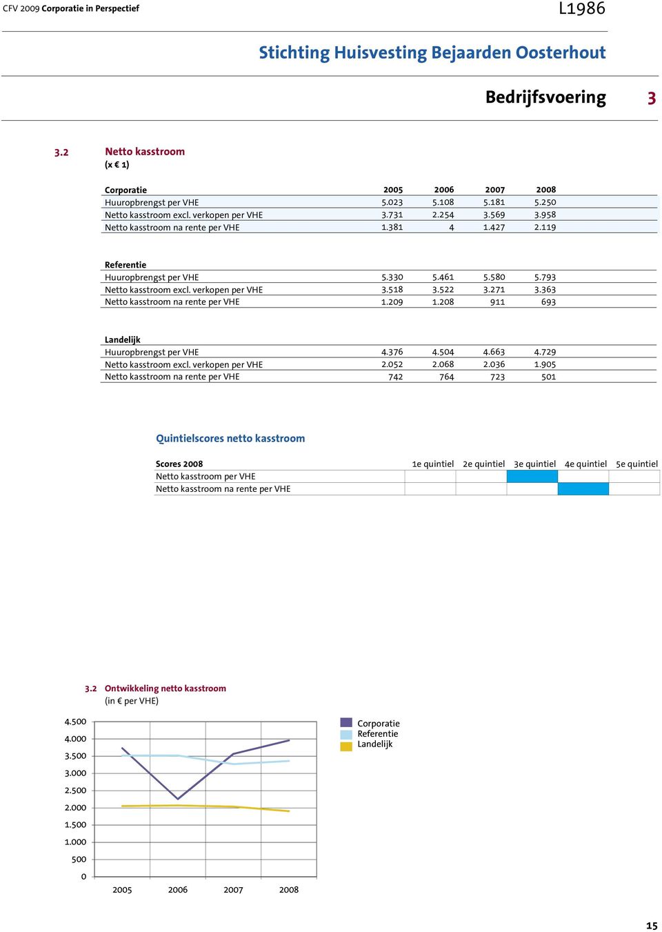 522 3.271 3.363 Netto kasstroom na rente per VHE 1.209 1.208 911 693 Huuropbrengst per VHE 4.376 4.504 4.663 4.729 Netto kasstroom excl. verkopen per VHE 2.052 2.068 2.036 1.