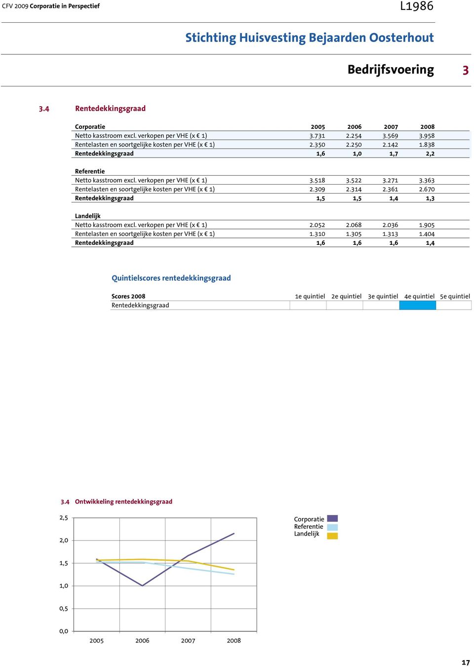 363 Rentelasten en soortgelijke kosten per VHE (x 1) 2.309 2.314 2.361 2.670 Rentedekkingsgraad 1,5 1,5 1,4 1,3 Netto kasstroom excl. verkopen per VHE (x 1) 2.052 2.068 2.036 1.