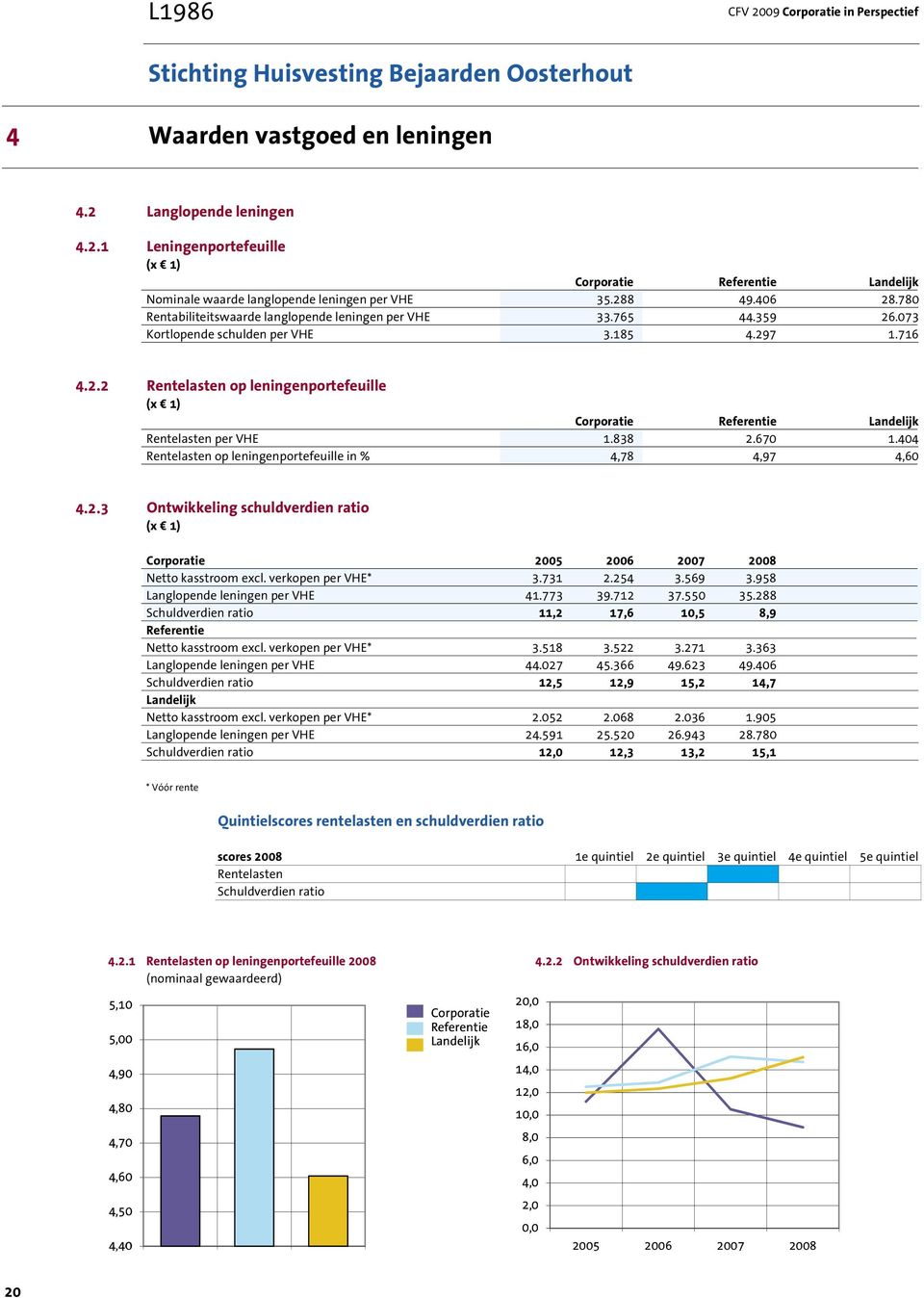 838 2.670 1.404 Rentelasten op leningenportefeuille in % 4,78 4,97 4,60 4.2.3 Ontwikkeling schuldverdien ratio (x 1) Corporatie 2005 2006 2007 2008 Netto kasstroom excl. verkopen per VHE* 3.731 2.