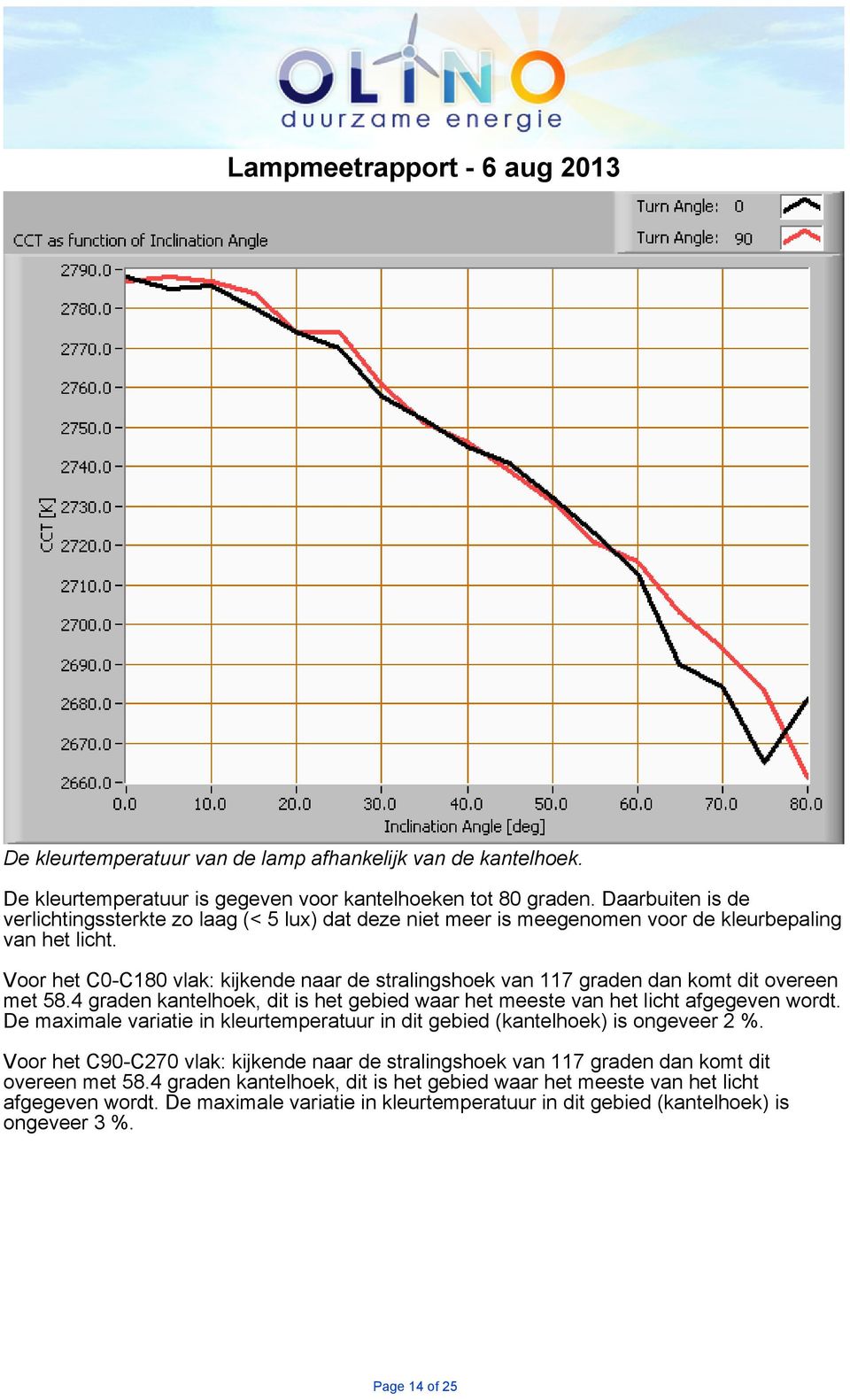 meeste van het licht afgegeven wordt De maximale variatie in kleurtemperatuur in dit gebied (kantelhoek) is ongeveer 2 % Voor het C90-C270 vlak: kijkende naar de stralingshoek van 117 graden dan