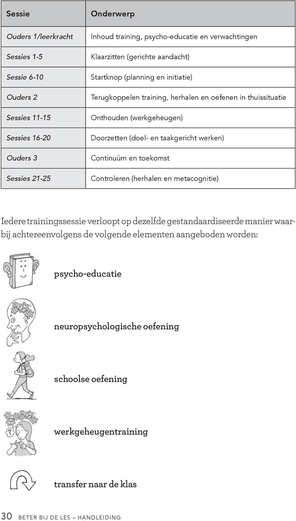 taakgericht werken) Continuüm en toekomst Controleren (herhalen en metacognitie) Iedere trainingssessie verloopt op dezelfde gestandaardiseerde manier waarbij