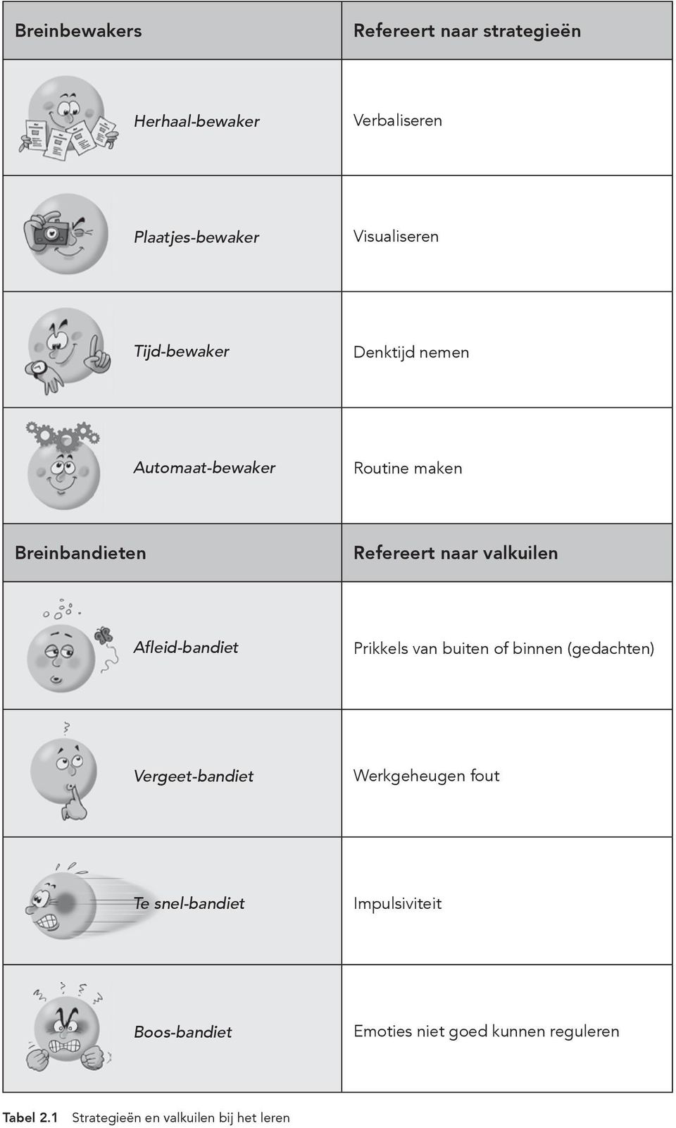 Afleid-bandiet Prikkels van buiten of binnen (gedachten) Vergeet-bandiet Werkgeheugen fout Te