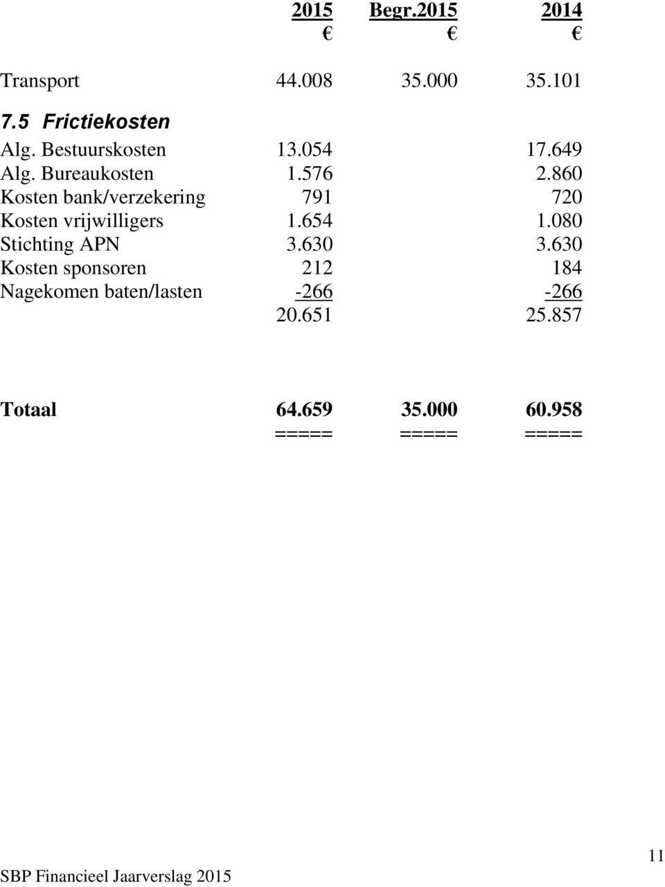 860 Kosten bank/verzekering 791 720 Kosten vrijwilligers 1.654 1.080 Stichting APN 3.