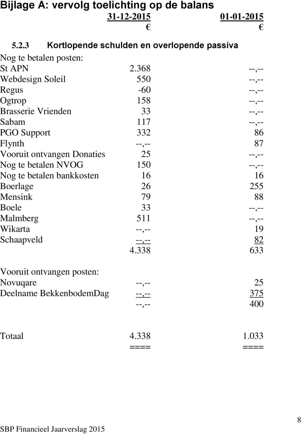 Vooruit ontvangen Donaties 25 --,-- Nog te betalen NVOG 150 --,-- Nog te betalen bankkosten 16 16 Boerlage 26 255 Mensink 79 88 Boele 33 --,-- Malmberg 511