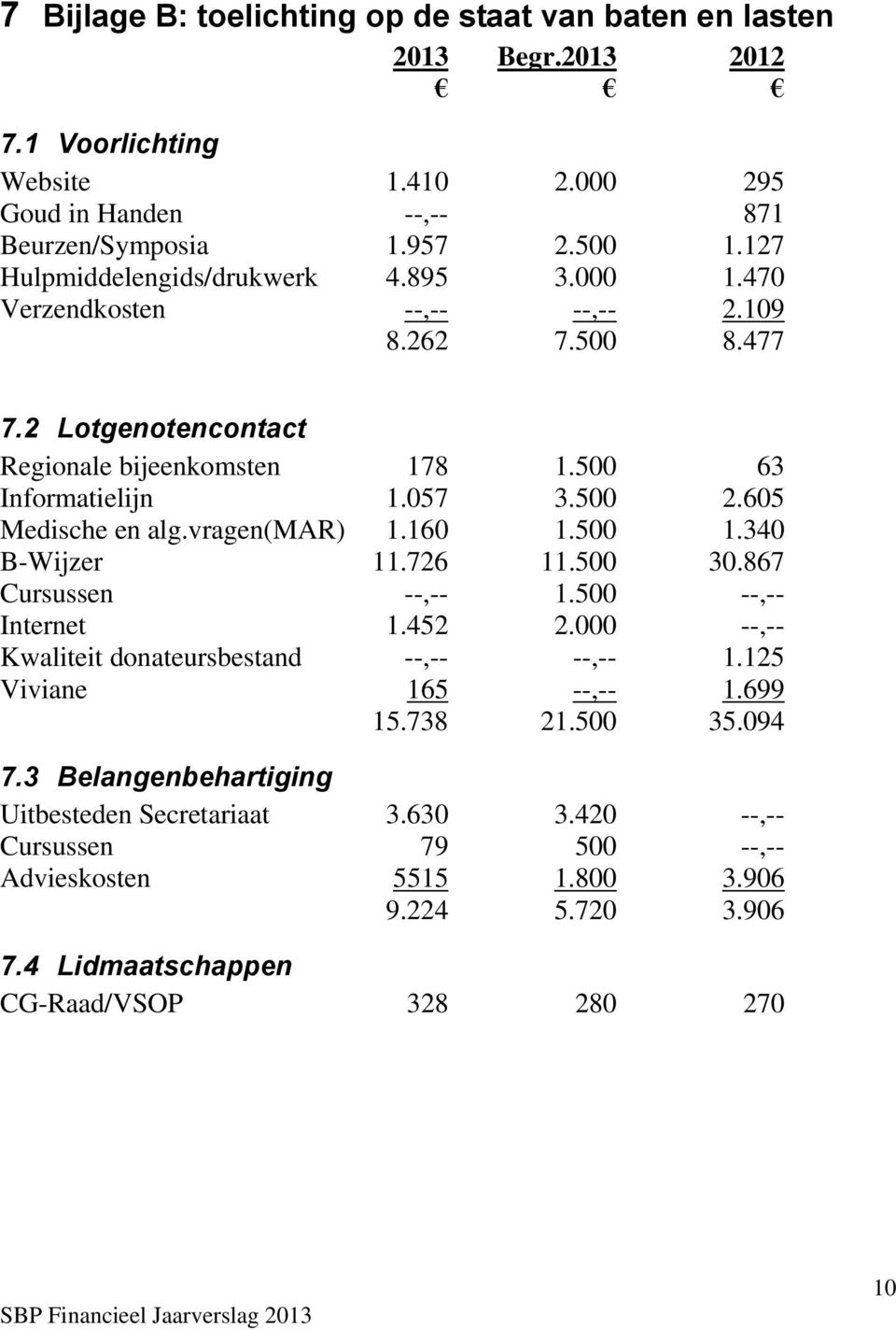 605 Medische en alg.vragen(mar) 1.160 1.500 1.340 B-Wijzer 11.726 11.500 30.867 Cursussen --,-- 1.500 --,-- Internet 1.452 2.000 --,-- Kwaliteit donateursbestand --,-- --,-- 1.