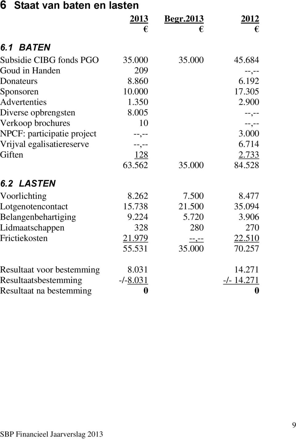 714 Giften 128 2.733 63.562 35.000 84.528 6.2 LASTEN Voorlichting 8.262 7.500 8.477 Lotgenotencontact 15.738 21.500 35.094 Belangenbehartiging 9.224 5.720 3.