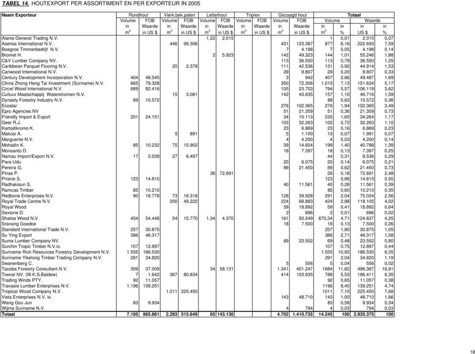 m 3 in US $ m 3 in US $ m 3 in US $ m 3 % US $ % Alams General Trading N.V. 1,22 2.015 1 0,01 2.015 0,07 Asensa International N.V. 446 99.306 431 123.387 877 6,16 222.693 7,59 Boegroe Timmerbedrijf N.