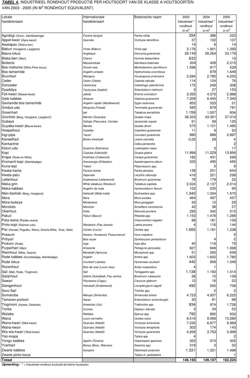 Industrieel * Industrieel * Industrieel * rondhout rondhout rondhout in m 3 in m 3 in m 3 Agrobigi (Groot-, kleinbloemige) Faveira bengué Parkia nitida 354 386 223 Appel-kwari (Apra-kwari) Quaruba