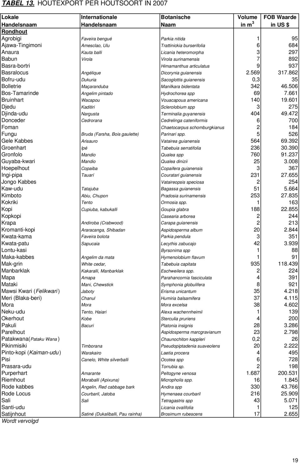 Amesclao, Ulu Trattinickia burserifolia 6 684 Anaura Kauta balli Licania heteromorpha 3 297 Babun Virola Virola surinamensis 7 892 Basra-bortri Himamanthus articulatus 9 937 Basralocus Angélique