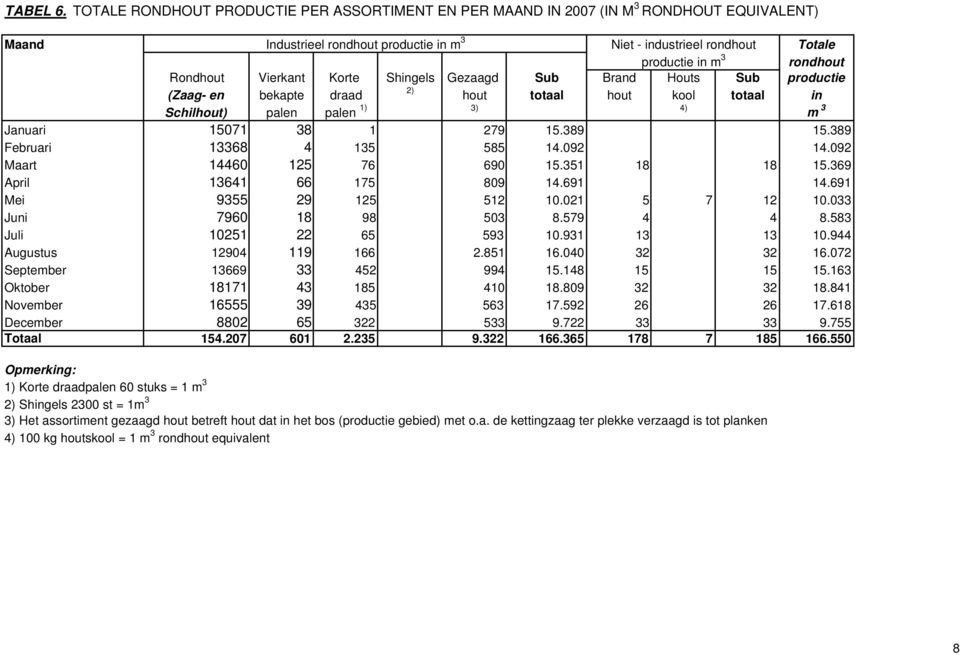 Rondhout Vierkant Korte Shingels Gezaagd Sub Brand Houts Sub productie (Zaag- en bekapte draad 2) hout totaal hout kool totaal in Schilhout) palen palen 1) 3) 4) m 3 Januari 15071 38 1 279 15.389 15.