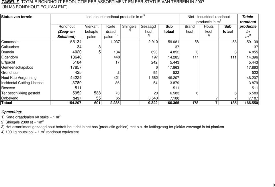 in m 3 Totale rondhout Rondhout Vierkant Korte Shingels Gezaagd Sub Brand Houts Sub productie (Zaag- en bekapte draad 2) hout totaal hout kool totaal in Schilhout) palen palen 1) 3) 4) m 3 Concessie