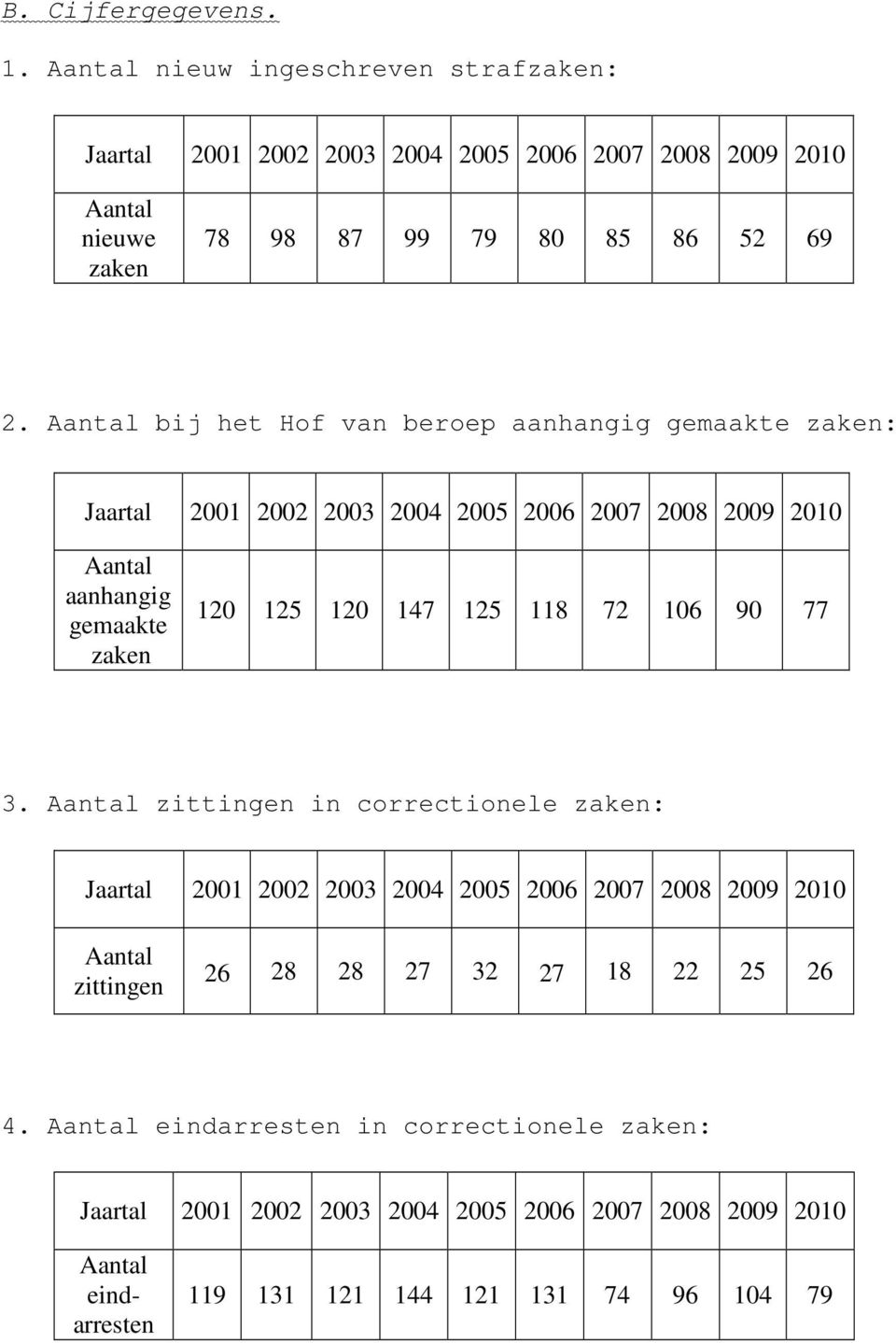 Aantal bij het Hof van beroep aanhangig gemaakte zaken: Jaartal 2001 2002 2003 2004 2005 2006 2007 Aantal aanhangig gemaakte zaken 120 125 120 147 125