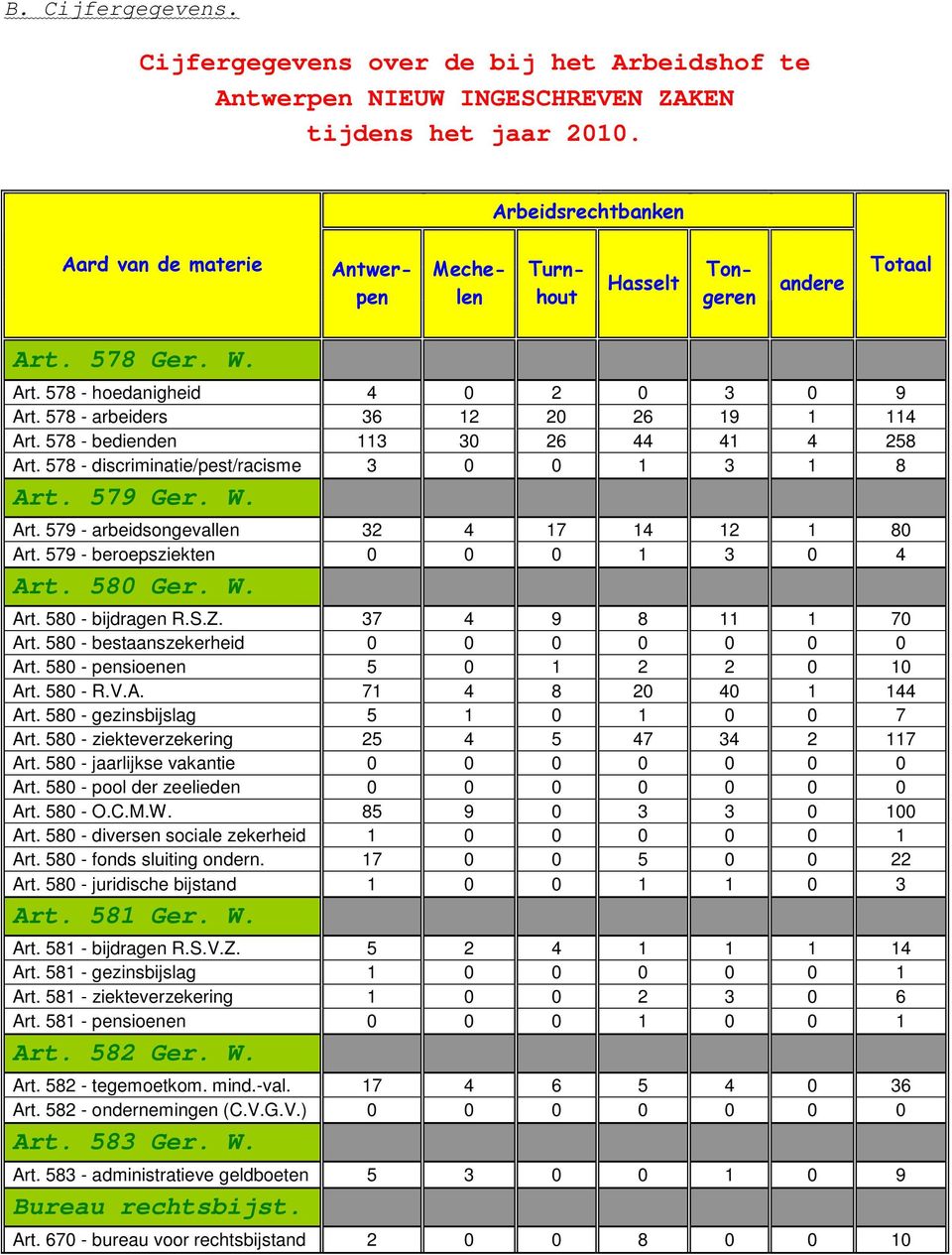 578 - bedienden 113 30 26 44 41 4 258 Art. 578 - discriminatie/pest/racisme 3 0 0 1 3 1 8 Art. 579 Ger. W. Art. 579 - arbeidsongevallen 32 4 17 14 12 1 80 Art. 579 - beroepsziekten 0 0 0 1 3 0 4 Art.