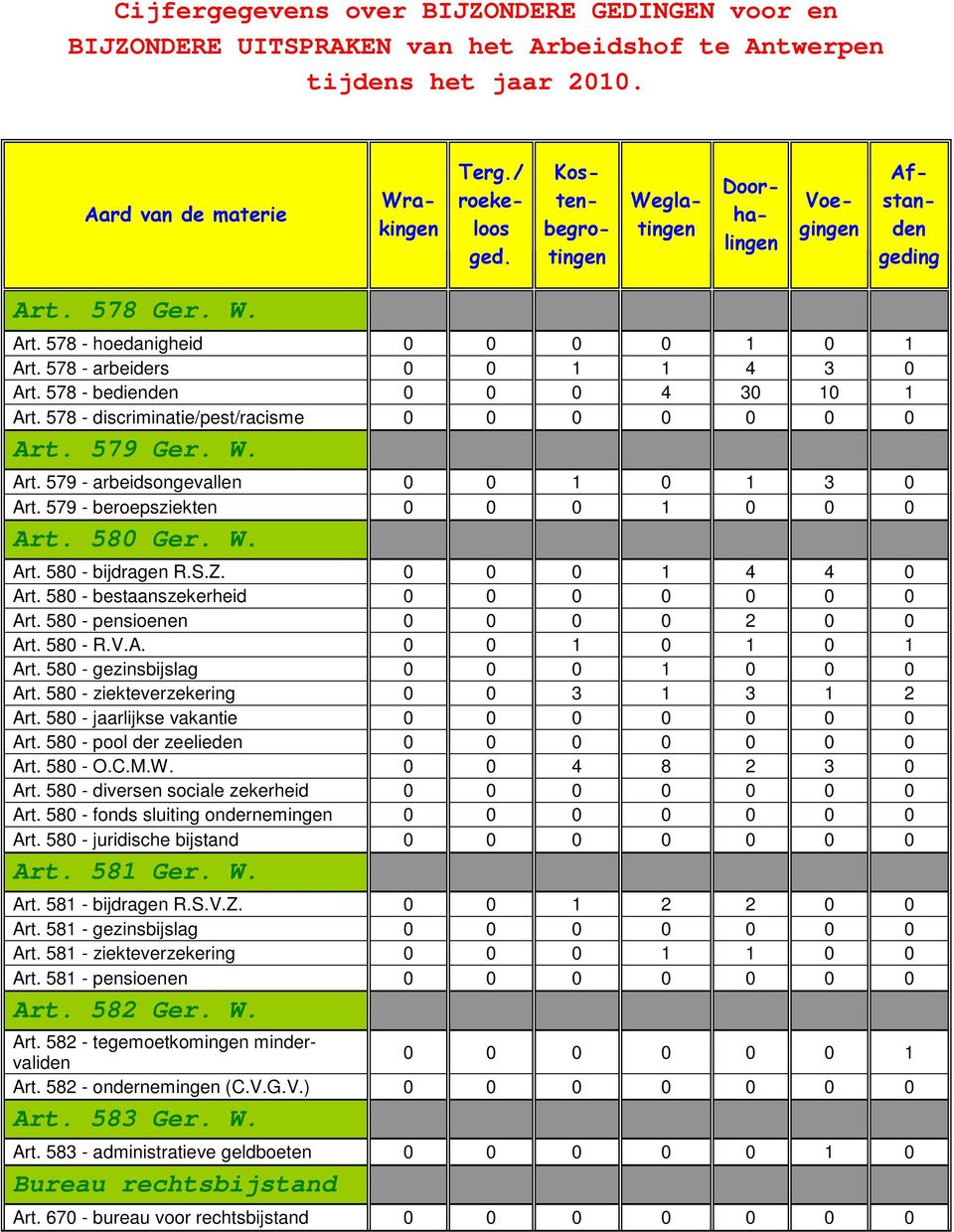 578 - bedienden 0 0 0 4 30 10 1 Art. 578 - discriminatie/pest/racisme 0 0 0 0 0 0 0 Art. 579 Ger. W. Art. 579 - arbeidsongevallen 0 0 1 0 1 3 0 Art. 579 - beroepsziekten 0 0 0 1 0 0 0 Art. 580 Ger. W. Art. 580 - bijdragen R.