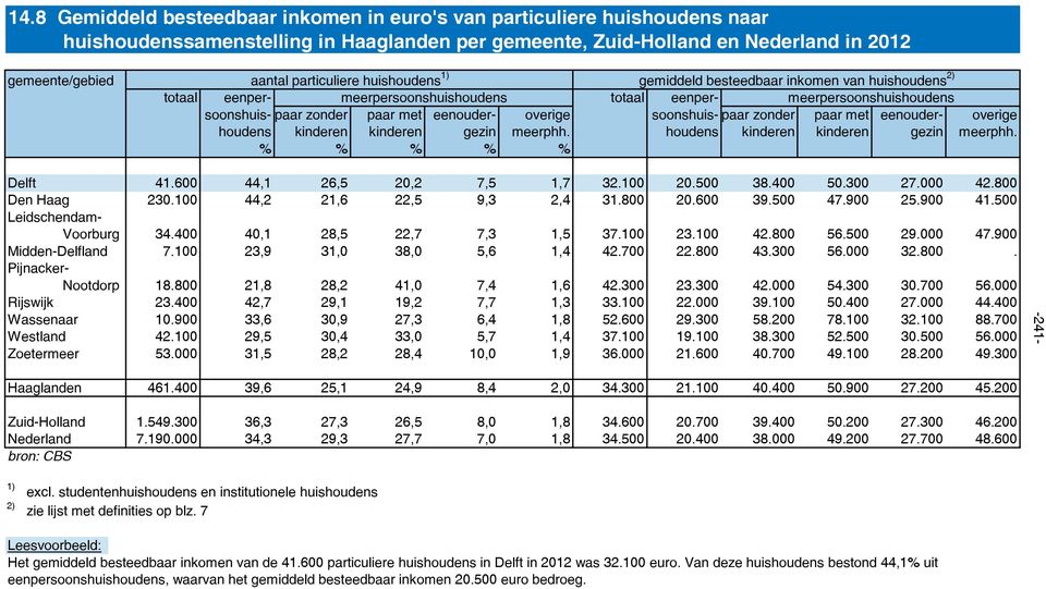 soonshuis- paar zonder paar met eenouder- overige houdens kinderen kinderen gezin meerphh. houdens kinderen kinderen gezin meerphh. % % % % % Delft 41.600 44,1 26,5 20,2 7,5 1,7 32.100 20.500 38.