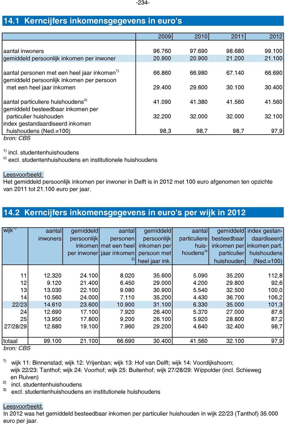 400 aantal particuliere huishoudens 41.090 41.380 41.560 41.560 gemiddeld besteedbaar inkomen per particulier huishouden 32.200 32.000 32.000 32.100 index gestandaardiseerd inkomen huishoudens (Ned.