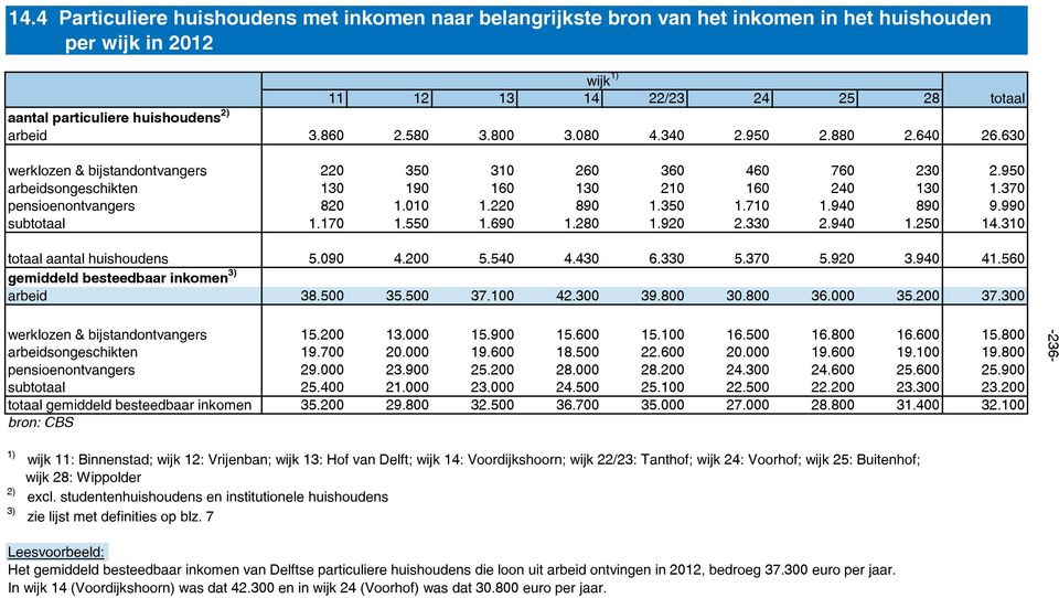 370 pensioenontvangers 820 1.010 1.220 890 1.350 1.710 1.940 890 9.990 subtotaal 1.170 1.550 1.690 1.280 1.920 2.330 2.940 1.250 14.310 totaal aantal huishoudens 5.090 4.200 5.540 4.430 6.330 5.370 5.