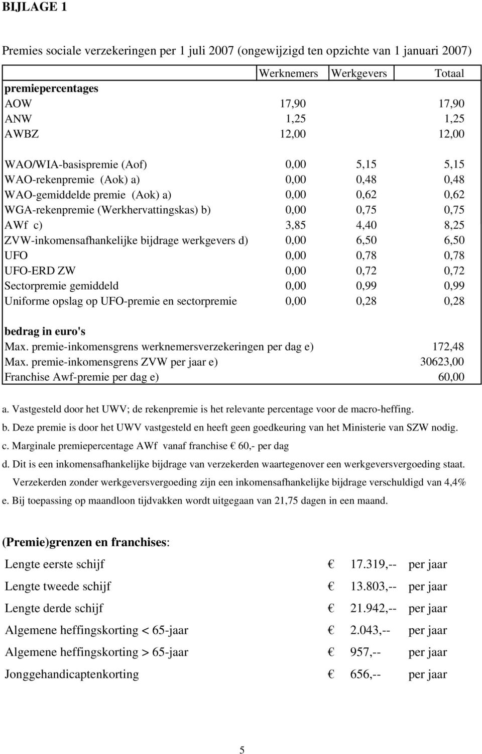 8,25 ZVW-inkomensafhankelijke bijdrage werkgevers d) 0,00 6,50 6,50 UFO 0,00 0,78 0,78 UFO-ERD ZW 0,00 0,72 0,72 Sectorpremie gemiddeld 0,00 0,99 0,99 Uniforme opslag op UFO-premie en sectorpremie