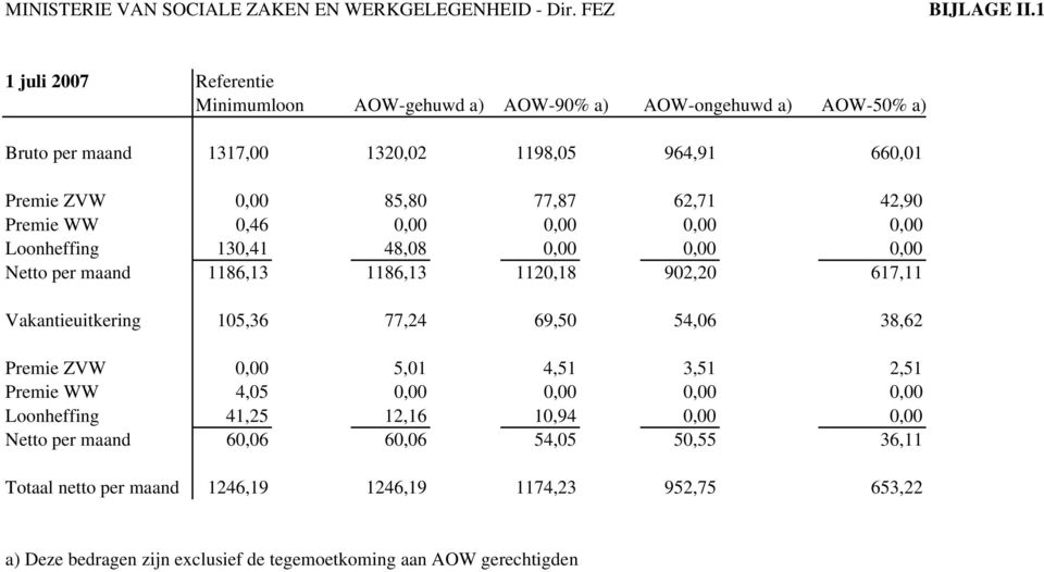 42,90 Premie WW 0,46 0,00 0,00 0,00 0,00 Loonheffing 130,41 48,08 0,00 0,00 0,00 Netto per maand 1186,13 1186,13 1120,18 902,20 617,11 Vakantieuitkering 105,36 77,24 69,50 54,06