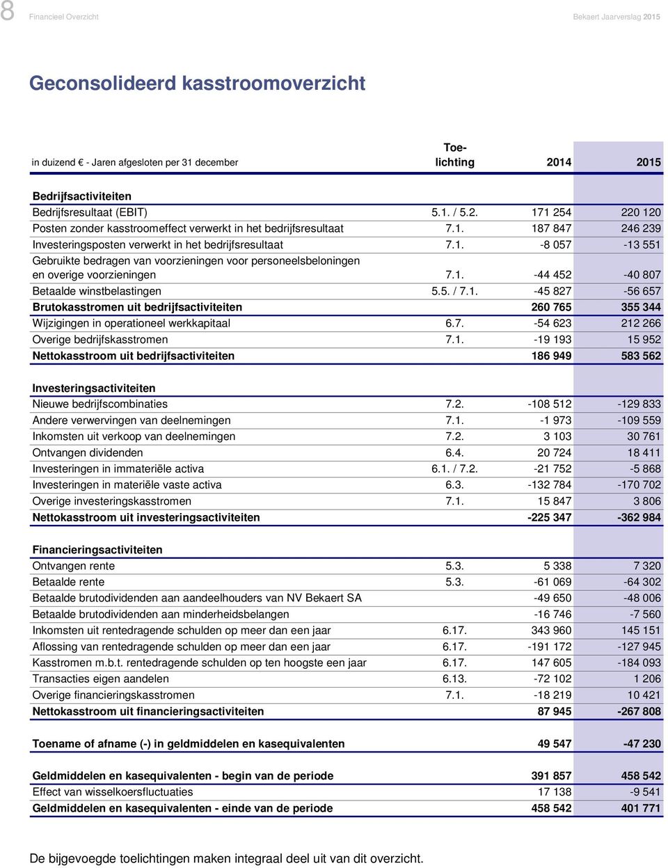 1. -44 452-40 807 Betaalde winstbelastingen 5.5. / 7.1. -45 827-56 657 Brutokasstromen uit bedrijfsactiviteiten 260 765 355 344 Wijzigingen in operationeel werkkapitaal 6.7. -54 623 212 266 Overige bedrijfskasstromen 7.