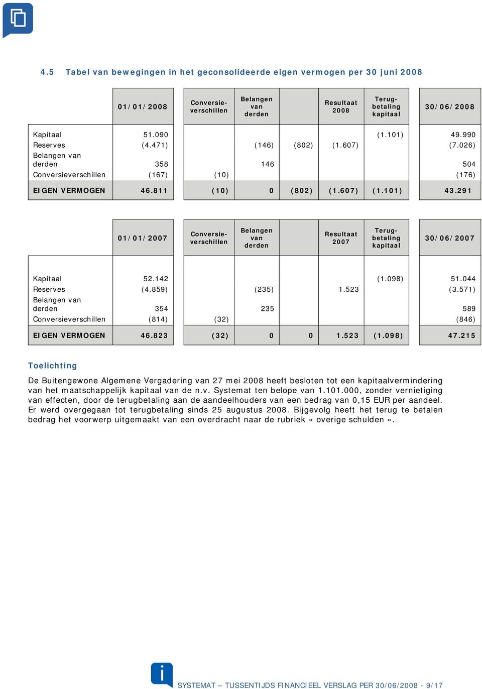291 01/01/2007 Belangen van derden Resultaat 2007 Conversieverschillen Terugbetaling kapitaal 30/06/2007 Kapitaal 52.142 (1.098) 51.044 Reserves (4.859) (235) 1.523 (3.