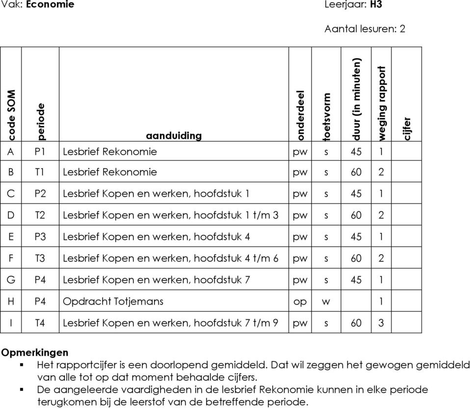 werken, hoofdstuk 7 pw s 45 1 H P4 Opdracht Totjemans op w 1 I T4 Lesbrief Kopen en werken, hoofdstuk 7 t/m 9 pw s 60 3 Opmerkingen Het rapport is een doorlopend gemiddeld.