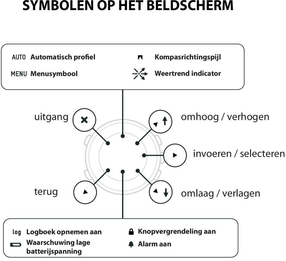 verhogen invoeren / selecteren terug omlaag / verlagen Logboek