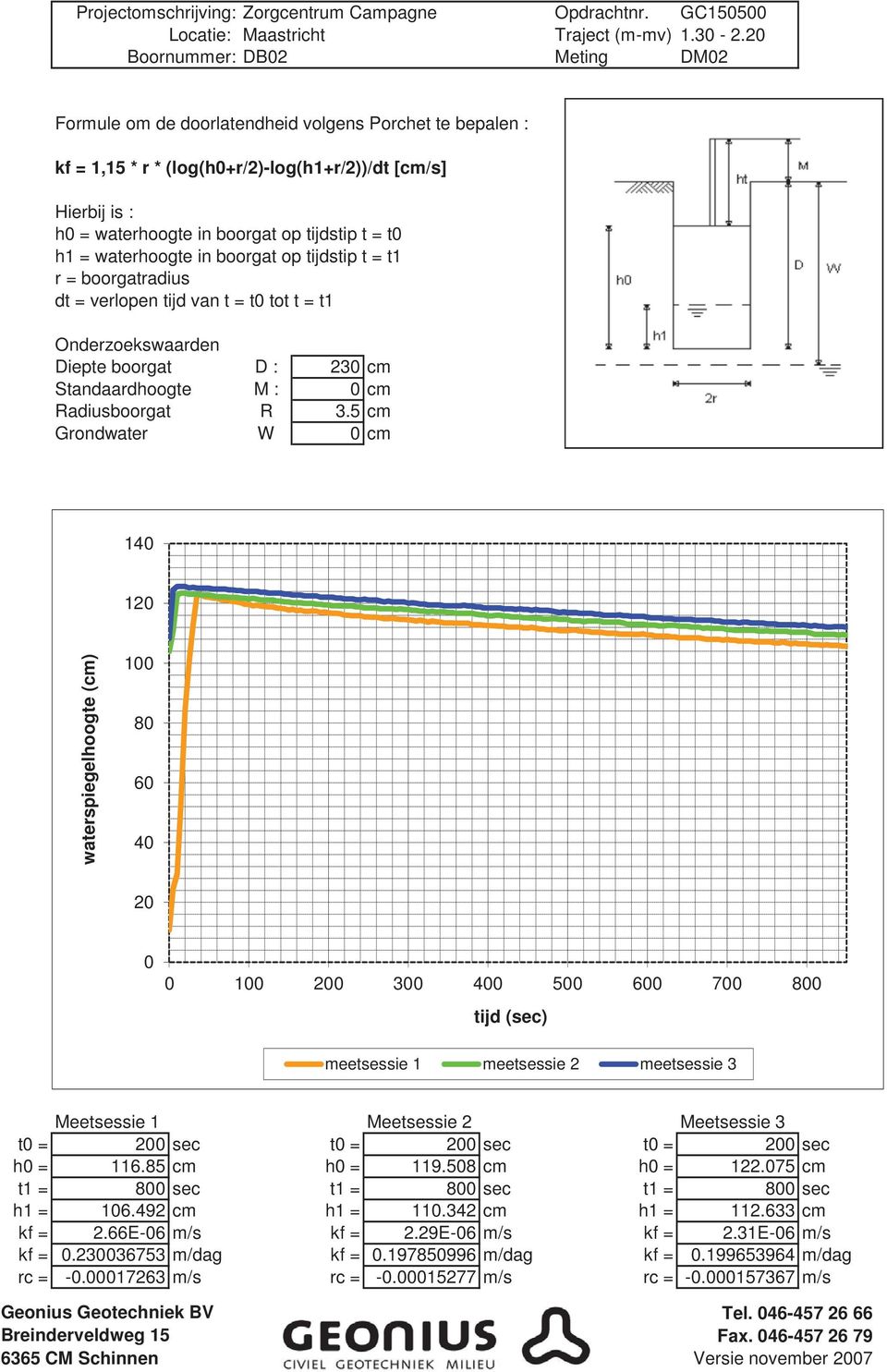 t0 h1 = waterhoogte in boorgat op tijdstip t = t1 r = boorgatradius dt = verlopen tijd van t = t0 tot t = t1 Onderzoekswaarden Diepte boorgat D : 230 cm Standaardhoogte M : 0 cm Radiusboorgat R 3.
