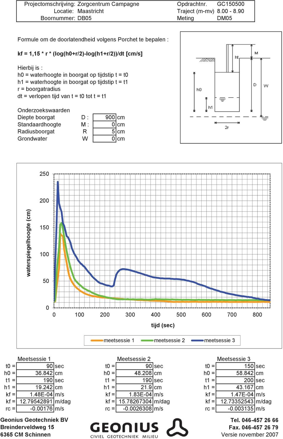 t0 h1 = waterhoogte in boorgat op tijdstip t = t1 r = boorgatradius dt = verlopen tijd van t = t0 tot t = t1 Onderzoekswaarden Diepte boorgat D : 900 cm Standaardhoogte M : 0 cm Radiusboorgat R 5 cm