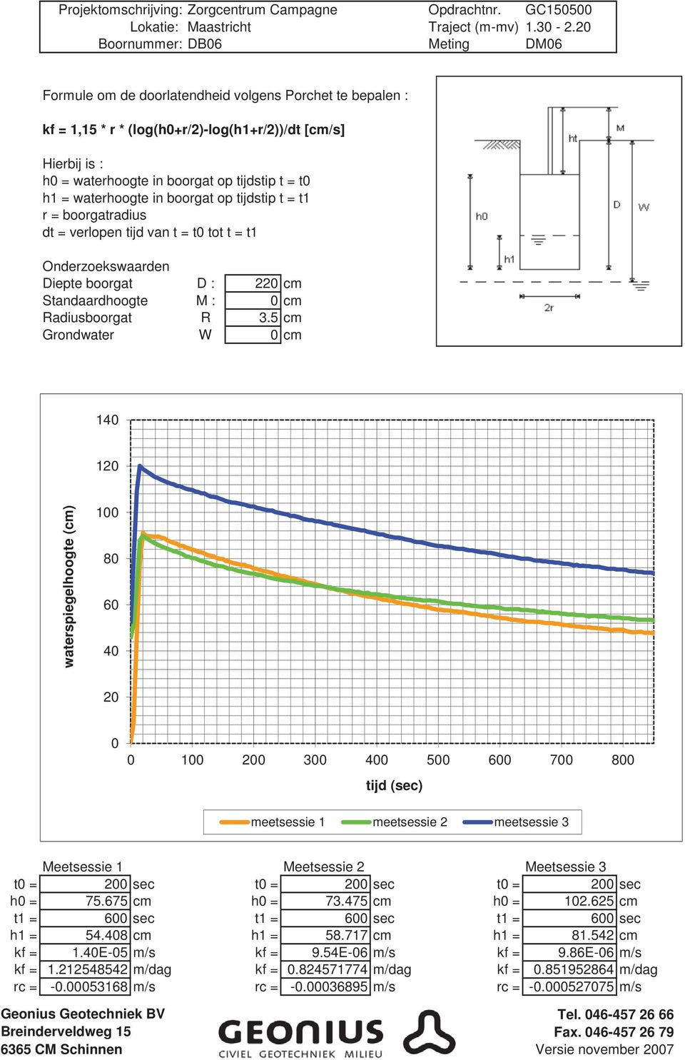 t0 h1 = waterhoogte in boorgat op tijdstip t = t1 r = boorgatradius dt = verlopen tijd van t = t0 tot t = t1 Onderzoekswaarden Diepte boorgat D : 220 cm Standaardhoogte M : 0 cm Radiusboorgat R 3.