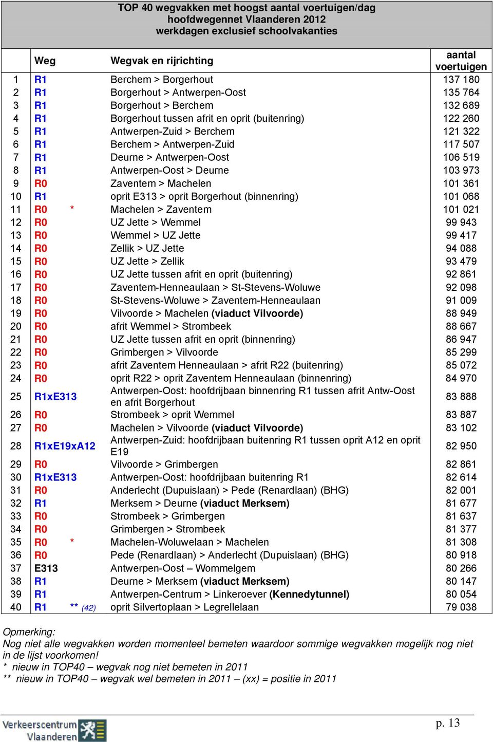 57 7 R1 Deurne > Antwerpen-Oost 16 519 8 R1 Antwerpen-Oost > Deurne 13 973 9 R Zaventem > Machelen 11 361 1 R1 oprit E313 > oprit Borgerhout (binnenring) 11 68 11 R * Machelen > Zaventem 11 21 12 R