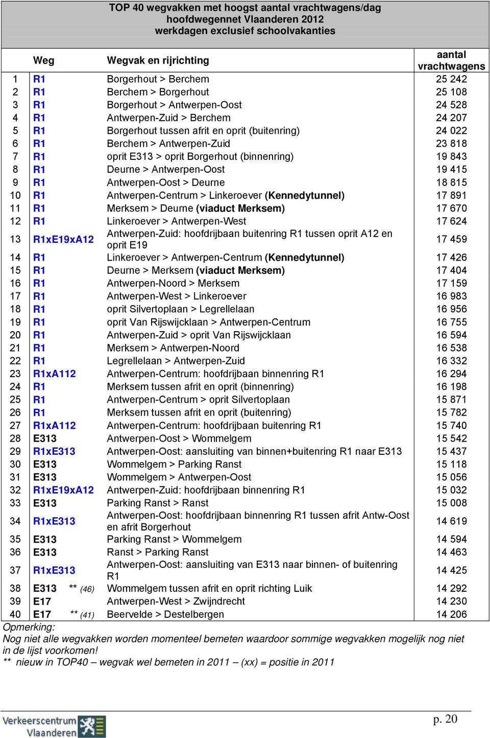 R1 oprit E313 > oprit Borgerhout (binnenring) 19 843 8 R1 Deurne > Antwerpen-Oost 19 415 9 R1 Antwerpen-Oost > Deurne 18 815 1 R1 Antwerpen-Centrum > Linkeroever (Kennedytunnel) 17 891 11 R1 Merksem