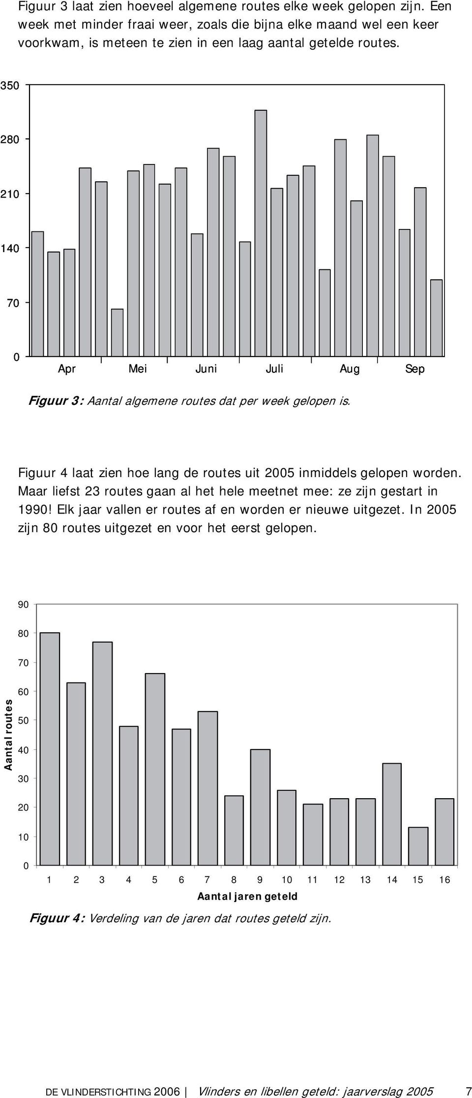 350 280 2 40 70 0 Apr Mei Juni Juli Aug Sep Figuur 3: algemene routes dat per week gelopen is. Figuur 4 laat zien hoe lang de routes uit 2005 inmiddels gelopen worden.