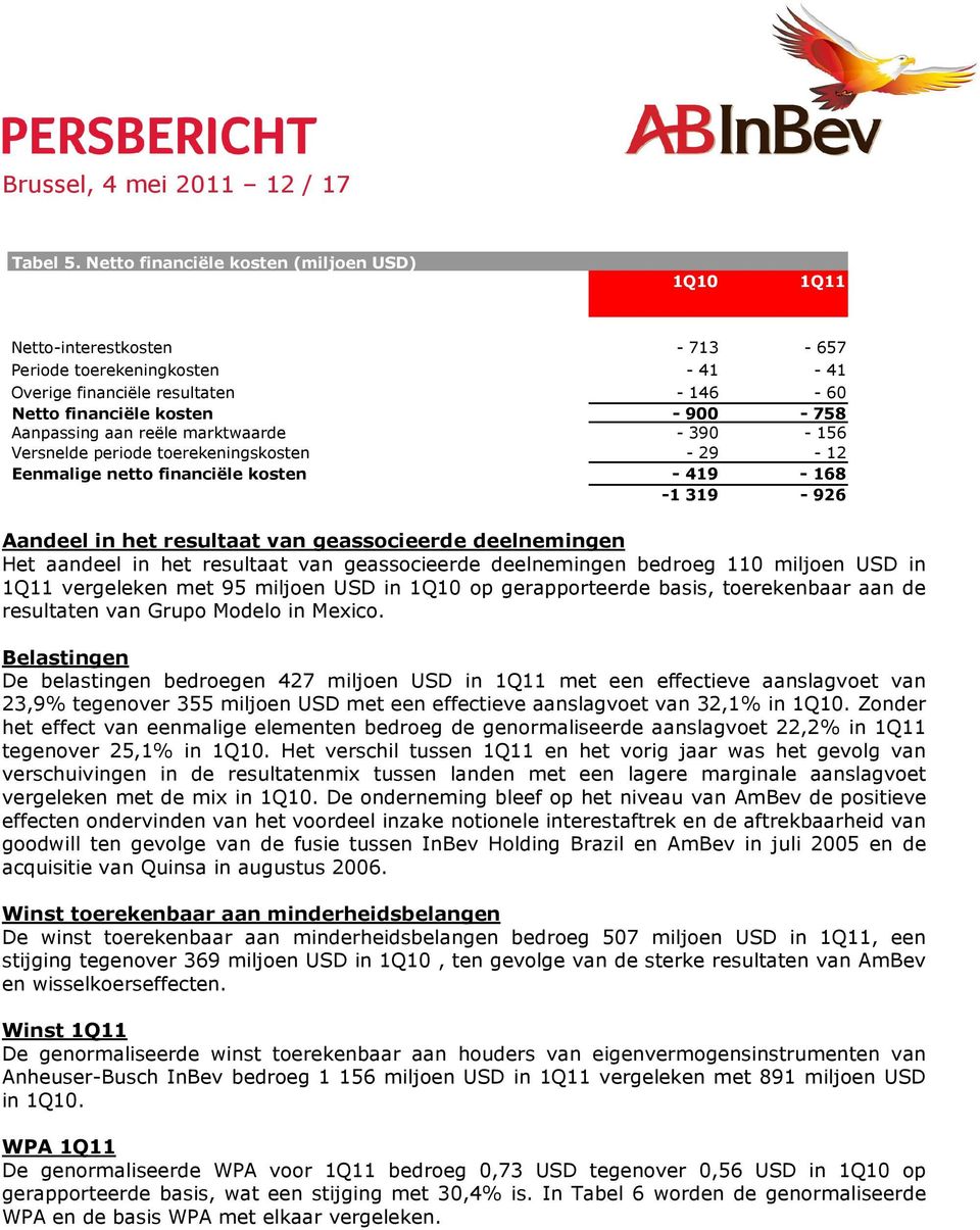 aan reële marktwaarde - 390-156 Versnelde periode toerekeningskosten - 29-12 Eenmalige netto financiële kosten - 419-168 -1 319-926 Aandeel in het resultaat van geassocieerde deelnemingen Het aandeel