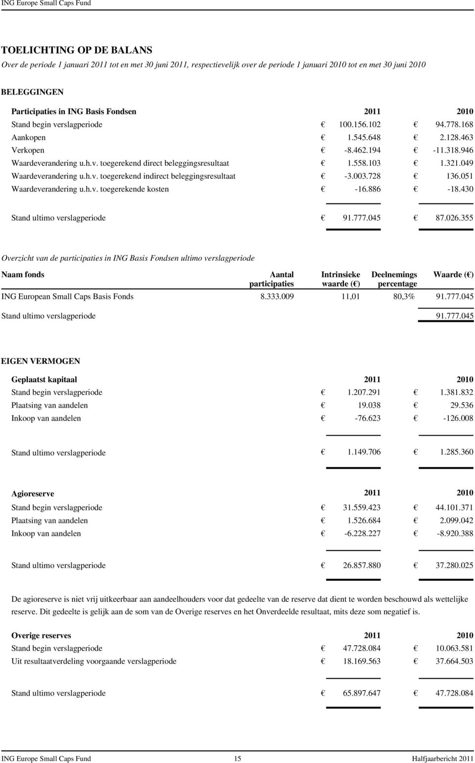 558.103 1.321.049 Waardeverandering u.h.v. toegerekend indirect beleggingsresultaat -3.003.728 136.051 Waardeverandering u.h.v. toegerekende kosten -16.886-18.430 Stand ultimo verslagperiode 91.777.