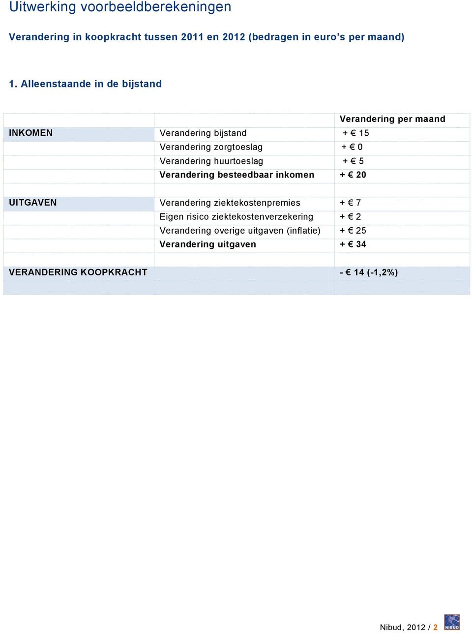 Verandering besteedbaar inkomen + 20 UITGAVEN Verandering ziektekostenpremies + 7 Eigen risico ziektekostenverzekering