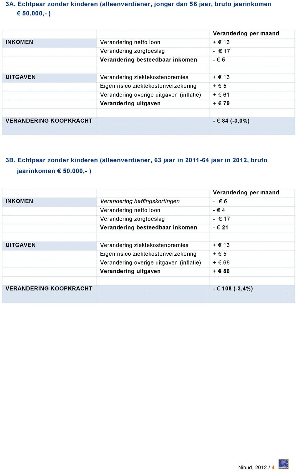 uitgaven + 79 VERANDERING KOOPKRACHT - 84 (-3,0%) 3B. Echtpaar zonder kinderen (alleenverdiener, 63 jaar in 2011-64 jaar in 2012, bruto jaarinkomen 50.