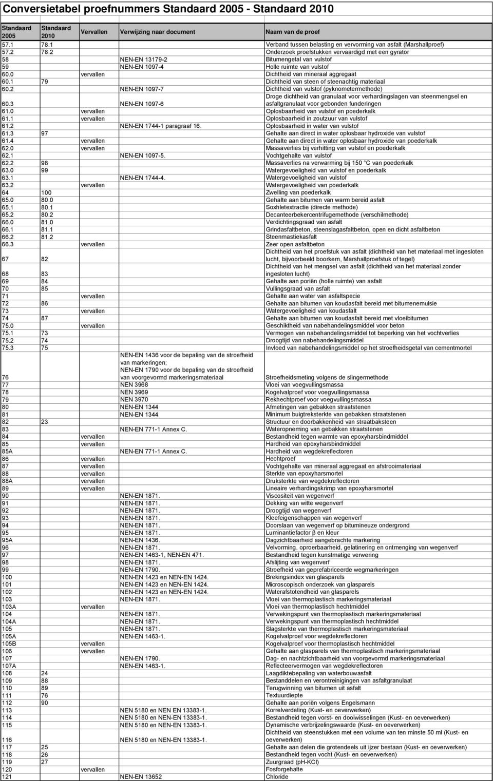 1 79 Dichtheid van steen of steenachtig materiaal 60.2 NEN-EN 1097-7 Dichtheid van vulstof (pyknometermethode) 60.