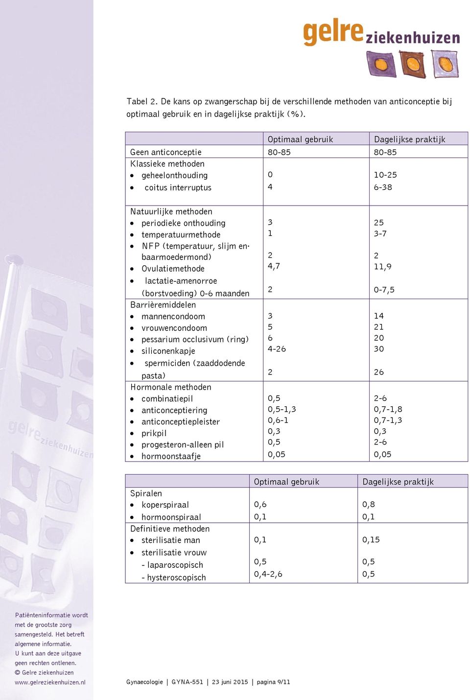 NFP (temperatuur, slijm en baarmoedermond) Ovulatiemethode lactatie-amenorroe (borstvoeding) 0-6 maanden Barrièremiddelen mannencondoom vrouwencondoom pessarium occlusivum (ring) siliconenkapje