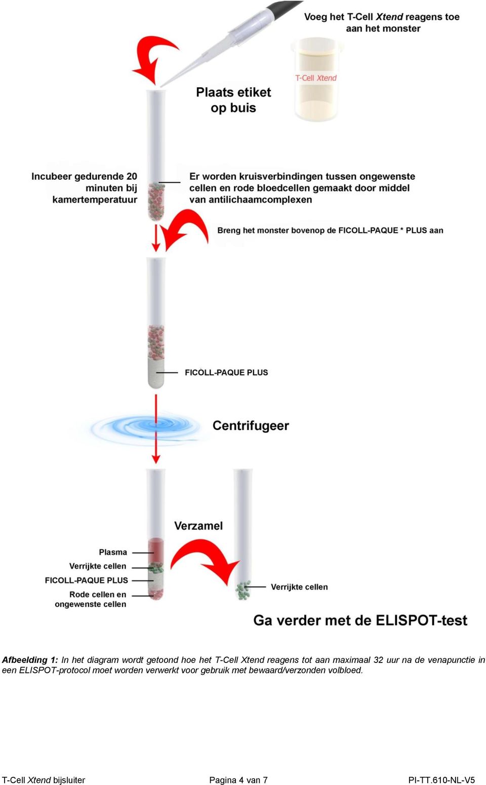 ELISPOT-protocol moet worden verwerkt voor gebruik met