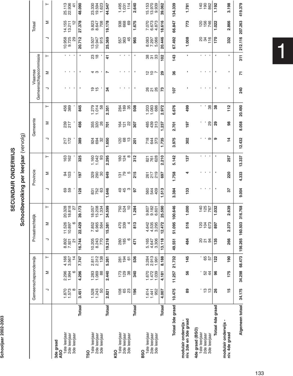 936 3de leerjaar 8 6 14 21 6 27 - - - - - - - - - 29 12 41 Totaal 3.451 4.296 7.747 16.744 22.429 39.173 128 197 325 389 456 845 - - - 20.712 27.378 48.090 TSO 1ste leerjaar 1.528 1.283 2.811 10.